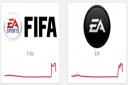 FIFA and EA  affected by UK outage. Picture: Downdetector