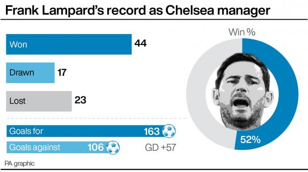 Richmond and Twickenham Times: How Frank Lampard got on at Chelsea as manager