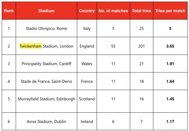 Richmond and Twickenham Times: Table shows England's luckiest stadiums